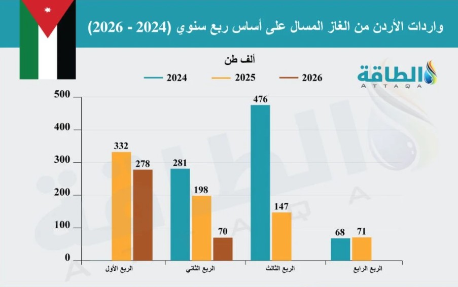 واردات الأردن من الغاز المسال تهبط 34%.. 3 دول توفر كل الشحنات
